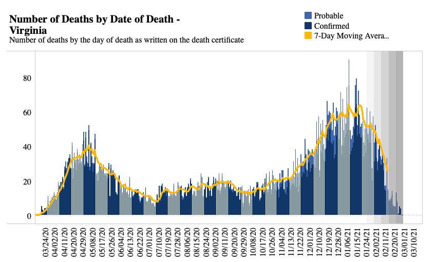 Virginia deaths by date of death
